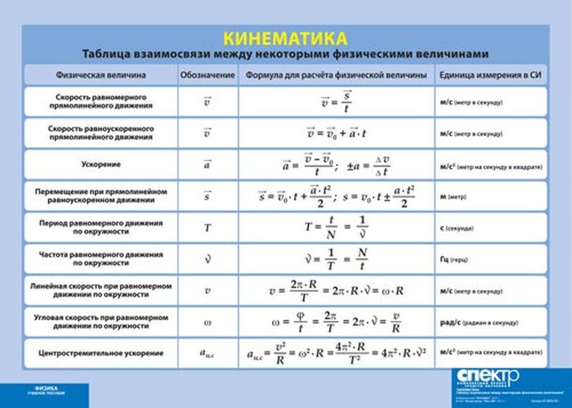 Таблица взаимосвязи между некоторыми физическими величинами. Кинематика (100х140)