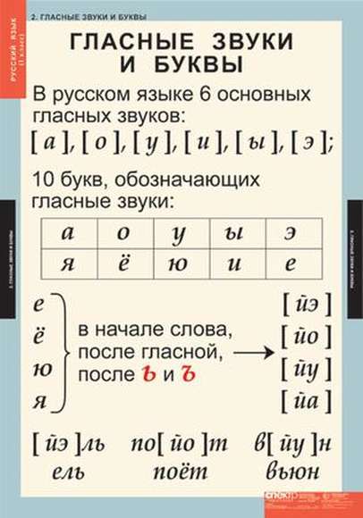 Таблицы Русский язык 1 класс 10 таблиц