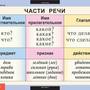 Таблицы Русский язык 2 класс 8 таблицы