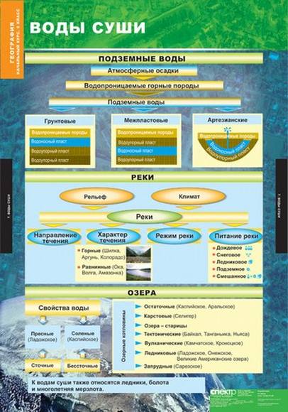 Конспект по географии 6. Воды суши. Воды суши это в географии. Воды суши таблица. Вода и суша.