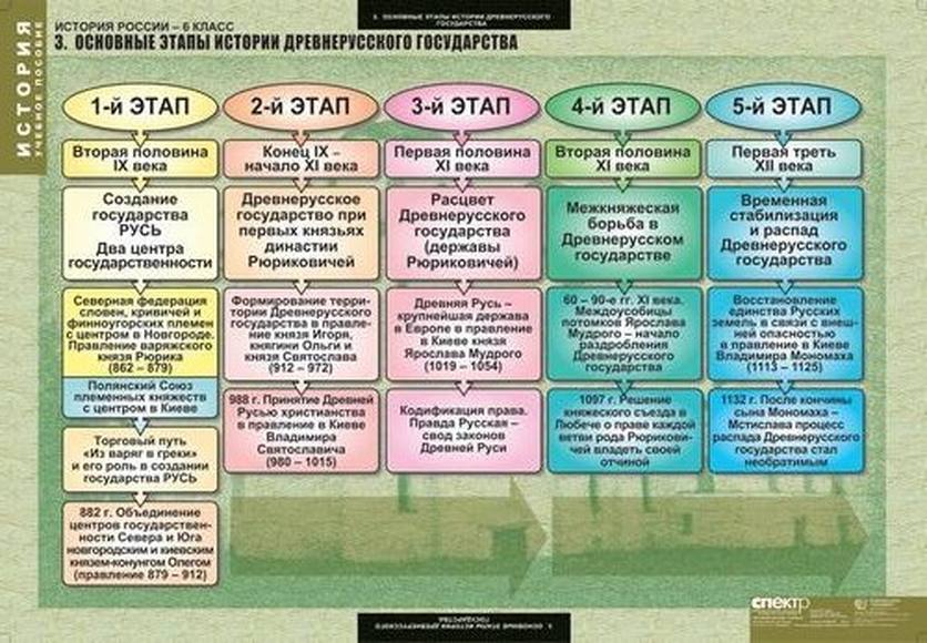Таблицы История России 6 кл. 5 шт