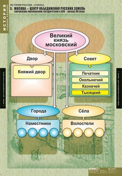 Таблицы История России 6 кл. 5 шт