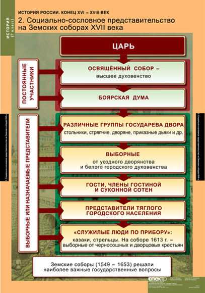 Таблицы История России 7 кл. 9 шт