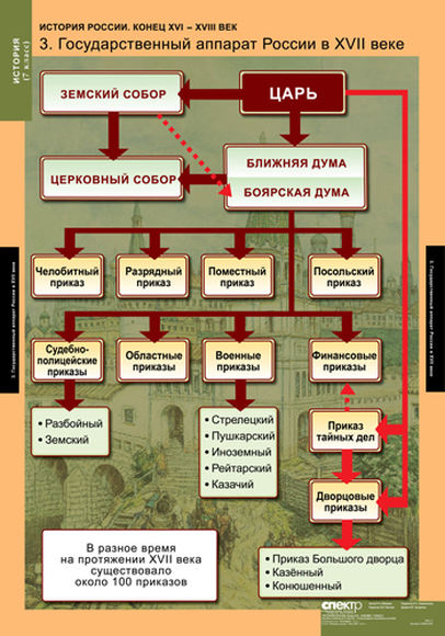 Схема веков. Государственный аппарат 17 века Россия. История России 7 класс таблица. Органы управления в XVII веке таблица. Государственный аппарат в XVI веке.