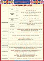 Учебные плакаты/таблицы Английский язык Местоимения (ГАЯ) 100x140 см, (винил)