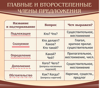 Стенд Главные и второстепенные члены предложения, 0,9x0,8 м, без карманов