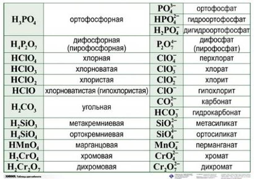 Формула кислотного остатка фосфорной кислоты. Формулы кислотных остатков таблица. Химия 8 класс формулы кислот и кислотных остатков. Кислота кислотный остаток таблица. Кислотные остатки в химии таблица.