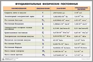 Таблица "Фундаментальные физические постоянные" (полноцветная 900х600 мм, двухстороннее ламинировани