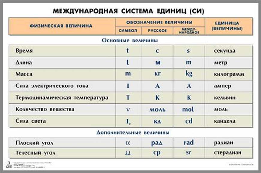 Таблица "Международная система единиц (СИ)" (полноцветная 900х600 мм, двухстороннее ламинирование)