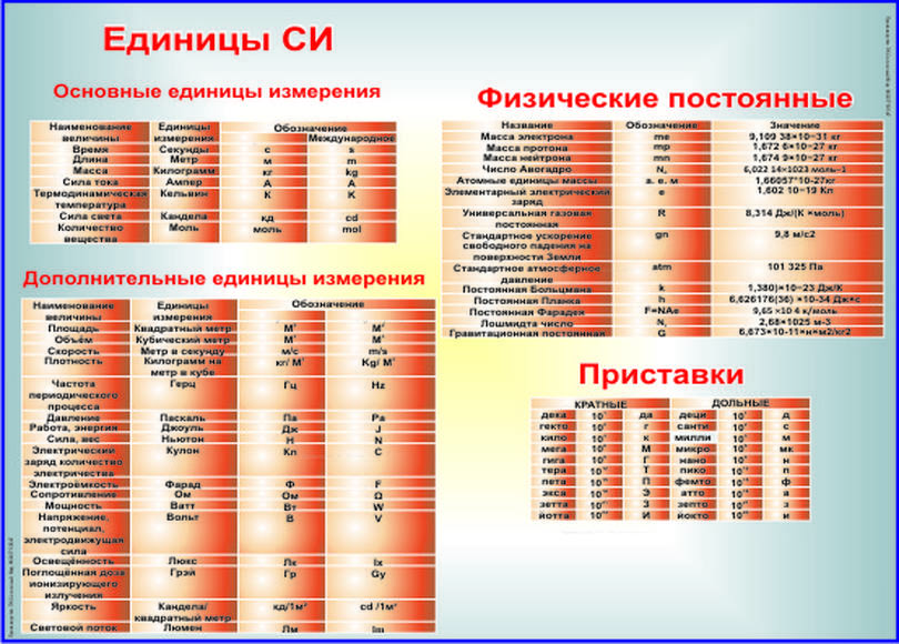 Таблица Международная система единиц (СИ) (винил) 100х140см.