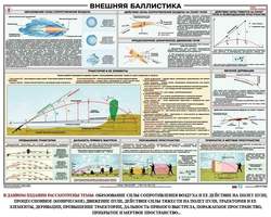 Внешняя баллистика, 1000х700 мм  (бумага, 150 гр./кв. м)