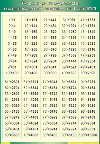 Учебные плакаты/таблицы Таблица квадратов натуральных чисел от 1 до 100 100x140 см, (винил)