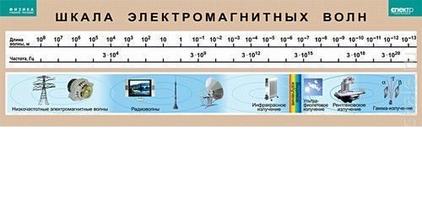Таблица Шкала электромагнитных волн (винил) 200х60см.