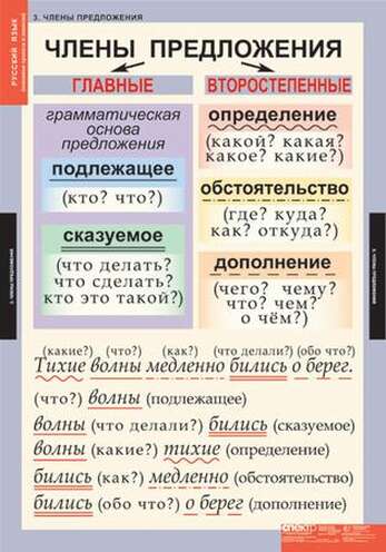 Таблицы Основные правила и понятия 1-4 класс 7 таблиц