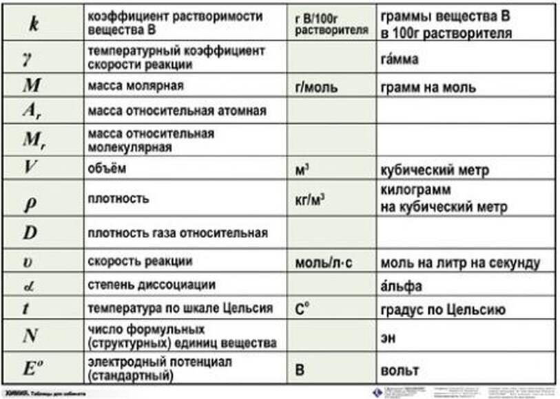 2.17. ХИМ Комплект демонстрационных учебных таблиц по Химии (838-Приказ)