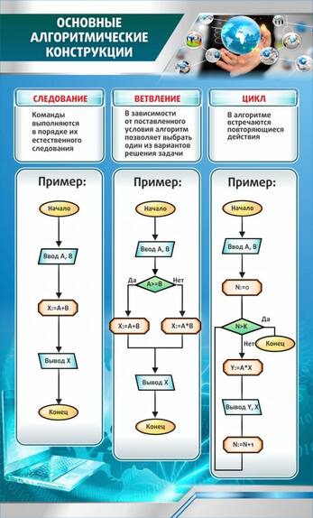 Стенд "Основные алгоритмические конструкции", 0,6x1 м, без карманов