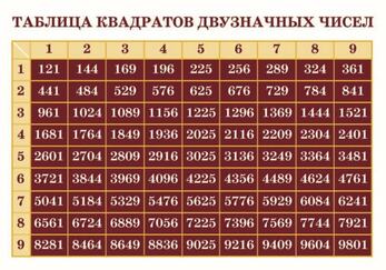 Учебные плакаты/таблицы Таблица квадратов двузначных чисел 100x140 см, (винил)