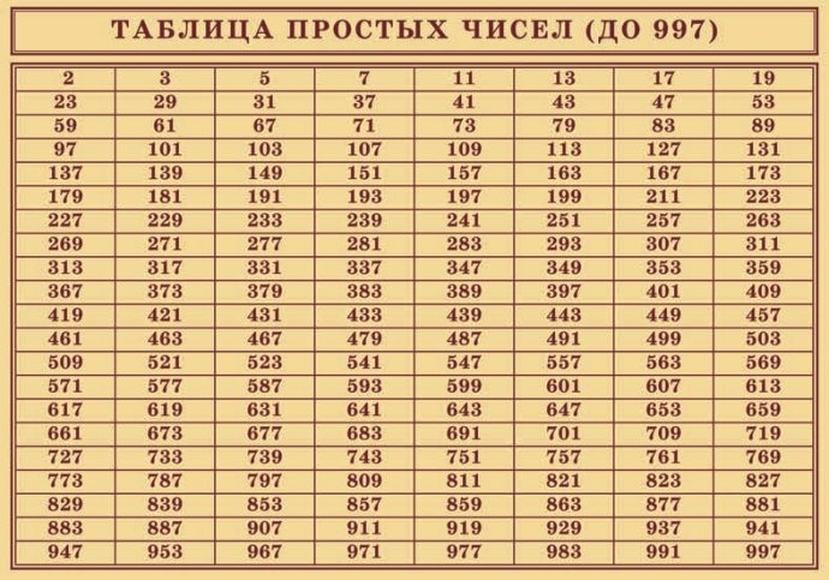 Учебные плакаты/таблицы Таблица простых чисел (до 997) 100x140 см, (винил)