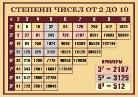 Учебные плакаты/таблицы Степени чисел от 2 до 10 100x140 см, (винил)