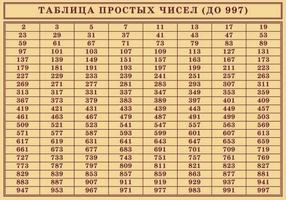 Учебные плакаты/таблицы Таблица простых чисел (до 997) 100x140 см, (винил)