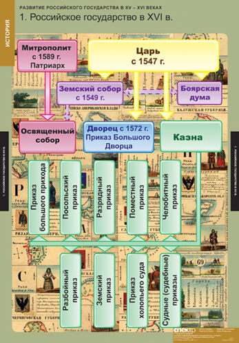 Таблицы Развитие Российского государства в XV-XVI веках 6шт