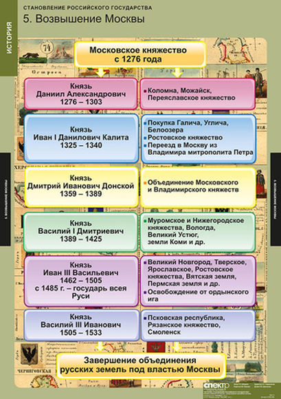 Таблицы Становление Российского государства 8шт