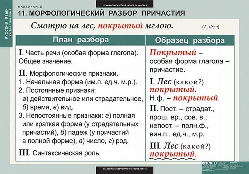 Прошла разбор. Морфологический разбор причастия таблица. Морфологический анализ слова. Морфологический разбор причастия. Разбор слова морфологический разбор.