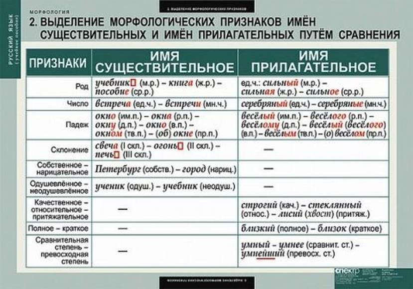 По данным схемам определите морфологические признаки слов ющегося