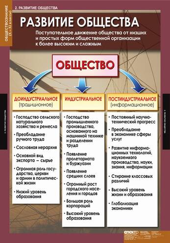Таблицы Обществознание 10-11 класс 11 шт