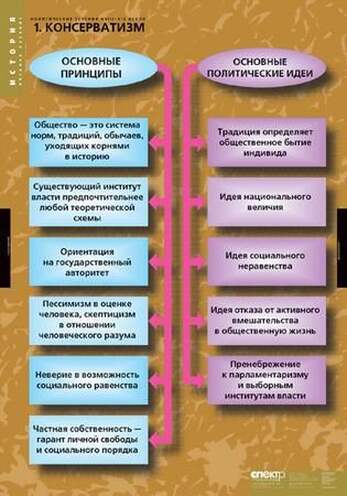 Таблицы Политические течения XVIII-XIX веков 8 шт