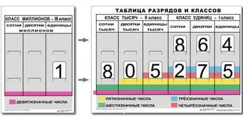 РАЗРЯДЫ и КЛАССЫ чисел (I,II,III класс) комплект