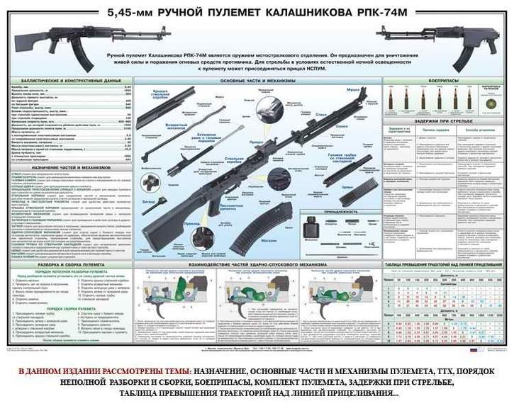 5,45-мм ручной пулемет Калашникова РПК-74М, 1000х700 мм  (бумага, 150 гр./кв. м)