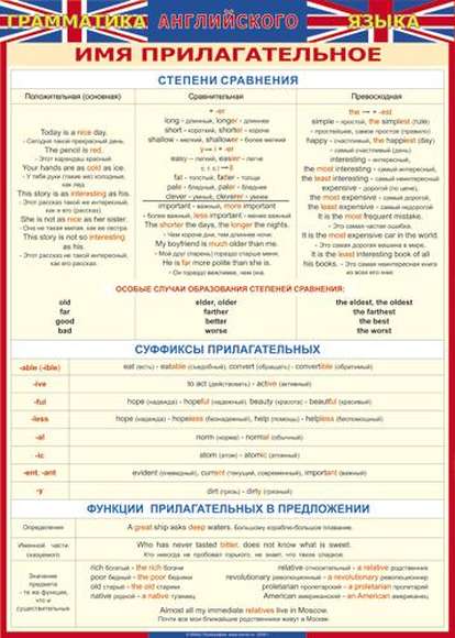 Учебные плакаты/таблицы Английский язык Имя прилагательное (ГАЯ) 70x100 см, (винил)