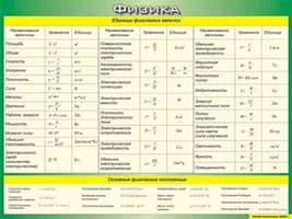 Таблица Единицы физических величин + Основные физические постоянные 700*1000 винил