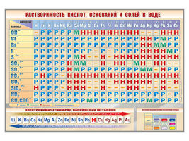 Стенд «Растворимость кислот, оснований и солей в воде»