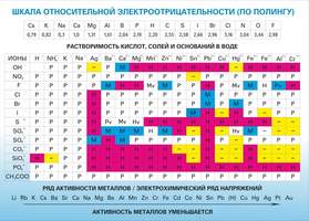 Стенд "Растворимость кислот, солей и оснований в воде" (подробная), 1,4x1 м, без карманов