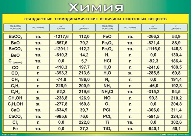 Учебные плакаты/таблицы Стандартные термодинамические величины некоторых веществ 100x140 см, (винил)