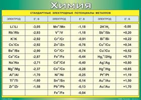 Учебные плакаты/таблицы Стандартные электродные потенциалы металлов 100x140 см, (винил)