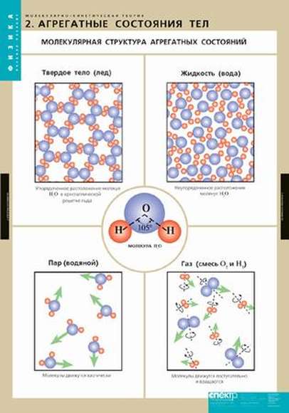 Таблицы Молекулярно-кинетическая теория (10шт)