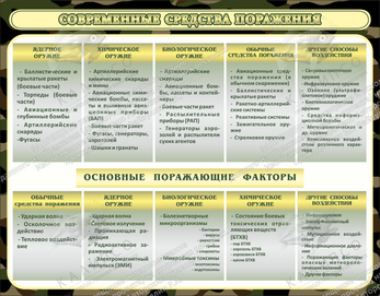 Стенд "Современные обычные средства поражения" (0,9х0,7 м, Люкс)