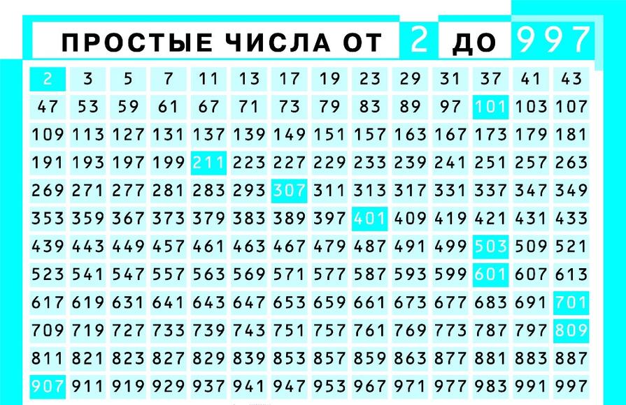 Таблица Простые числа от 2 до 997 (винил) 100х140см.