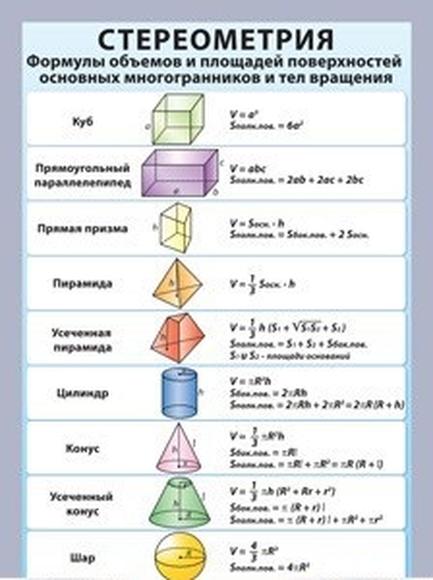 Таблица Стереометрия. Формулы объемов и площадей поверхностей основных многогранников и тел вращения