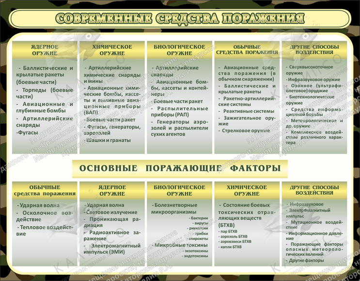 Стенд "Современные обычные средства поражения" (0,9х0,7 м, Премиум)