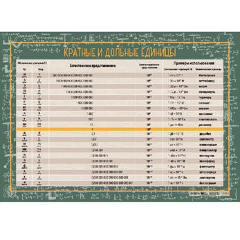 Плакат "Кратные и дольные величины" 841х1189