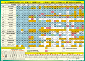 Учебные плакаты/таблицы Растворимость некоторых веществ в воде при  t=25°C и их молекулярные массы  