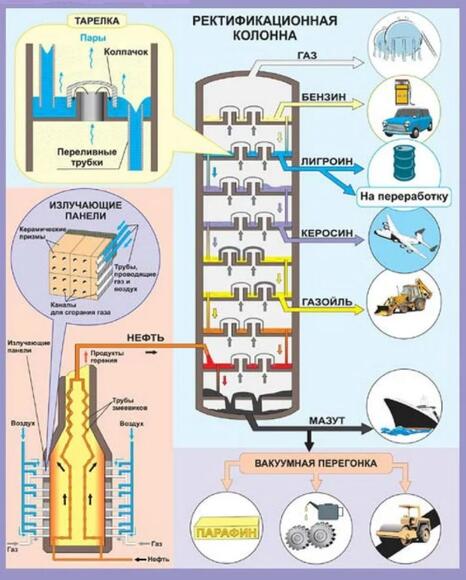 Плакат магнитный "Ректификация нефти"