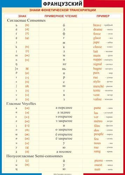 Транскрипции обозначается. Французский язык правила чтения и произношения таблица. Правила чтения во французском языке таблица. Буквосочетания во французском языке таблица произношение. Таблица транскрипции французского языка.
