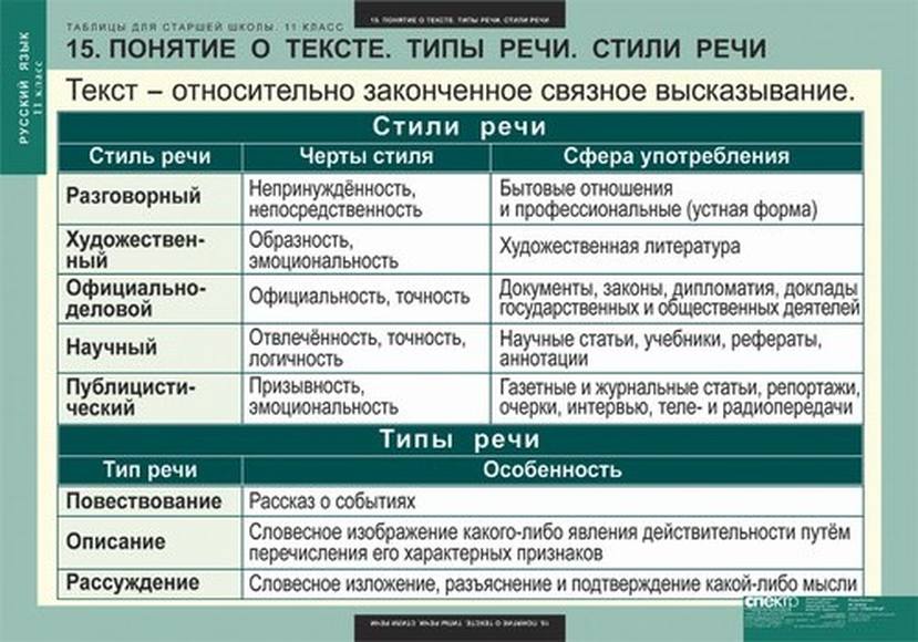 Какие есть стили слова. Типы и стили текста в русском языке таблица. Типы текста и стили речи таблица. Определить стиль и Тип речи текста. Стили и типы речи в русском языке таблица.