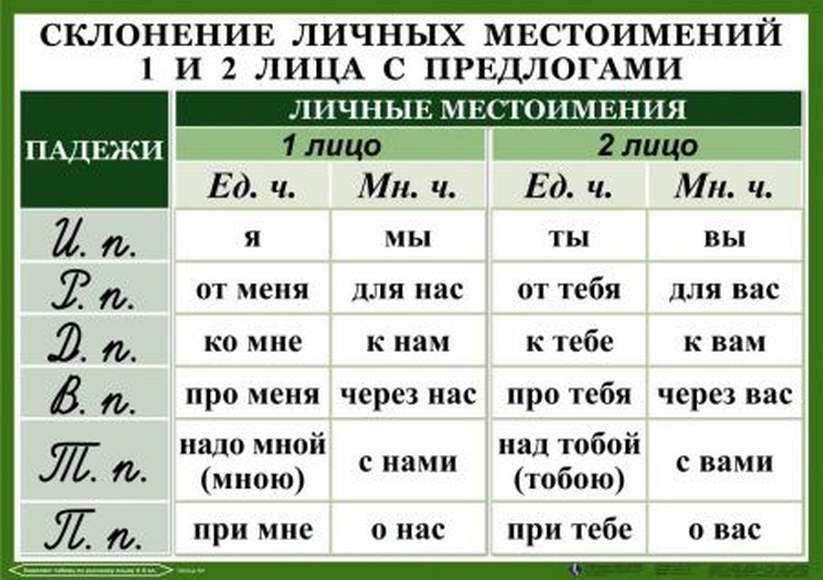 Лицо местоимений таблица 3 класс. Склонение личные местоимения в русском языке таблица. Таблица склонений личных местоимений 3 лица. Таблица склонений личных местоимений 1 и 2 лица. Склонение личных местоимений по падежам 4 класс.