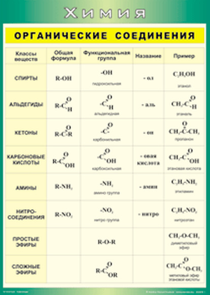 Таблица основных органических соединений. Классы веществ в химии таблица органическая. Основные классы органических соединений таблица 10 класс Габриелян. Классы органических веществ таблица. Основные классы органических соединений таблица 10 класс.